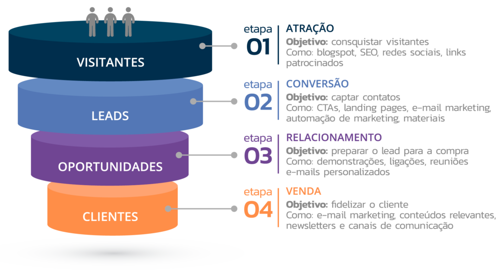 Inbound Marketing: O guia definitivo para as empresas B2B