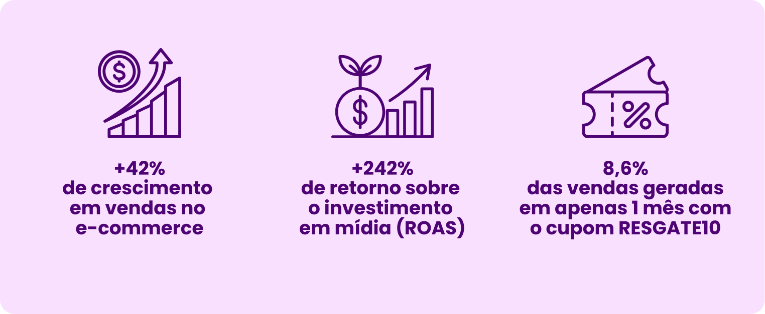 ROI no e-commerce de cosméticos: mais de 42% de crescimento em vendas